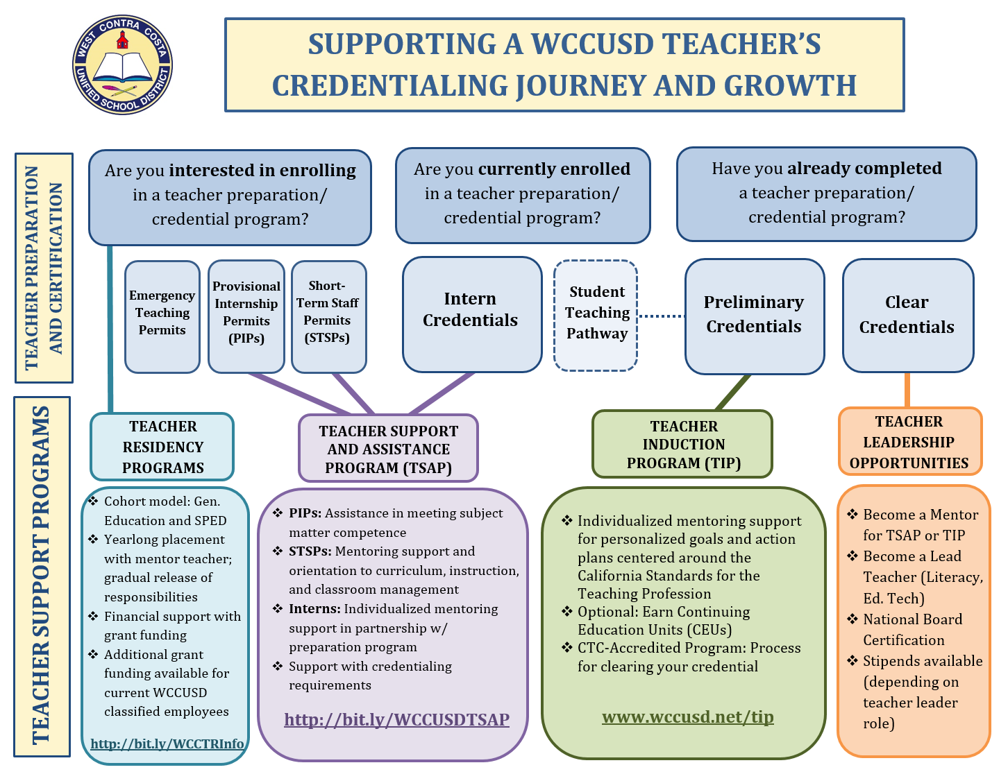 Graphic showing teacher preparation and certifications and teacher support programs